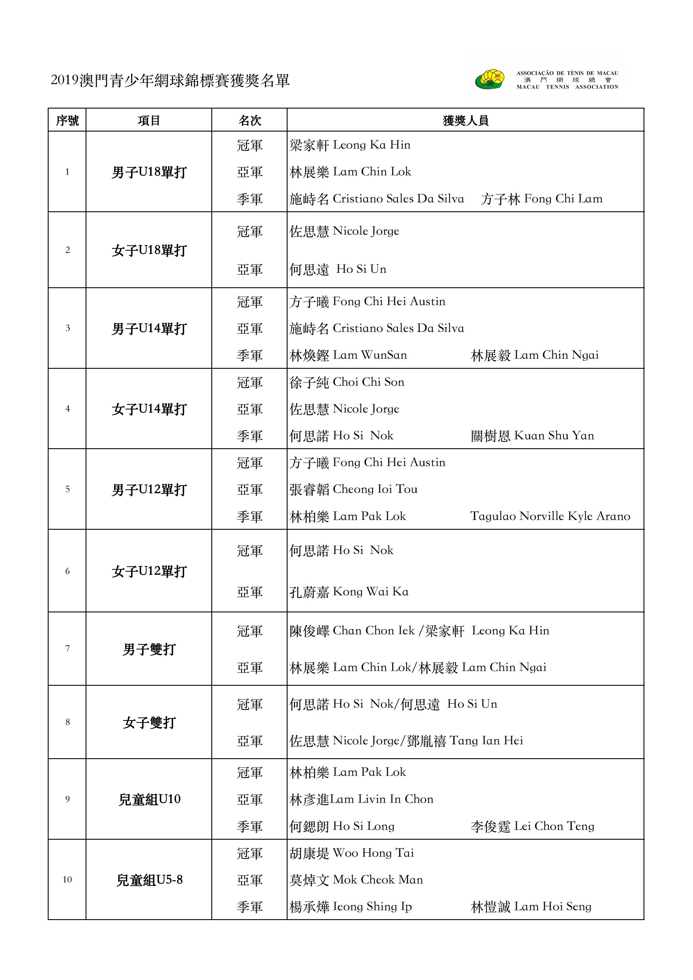 2019澳門青少年網球錦標賽獲獎名單_00.jpg