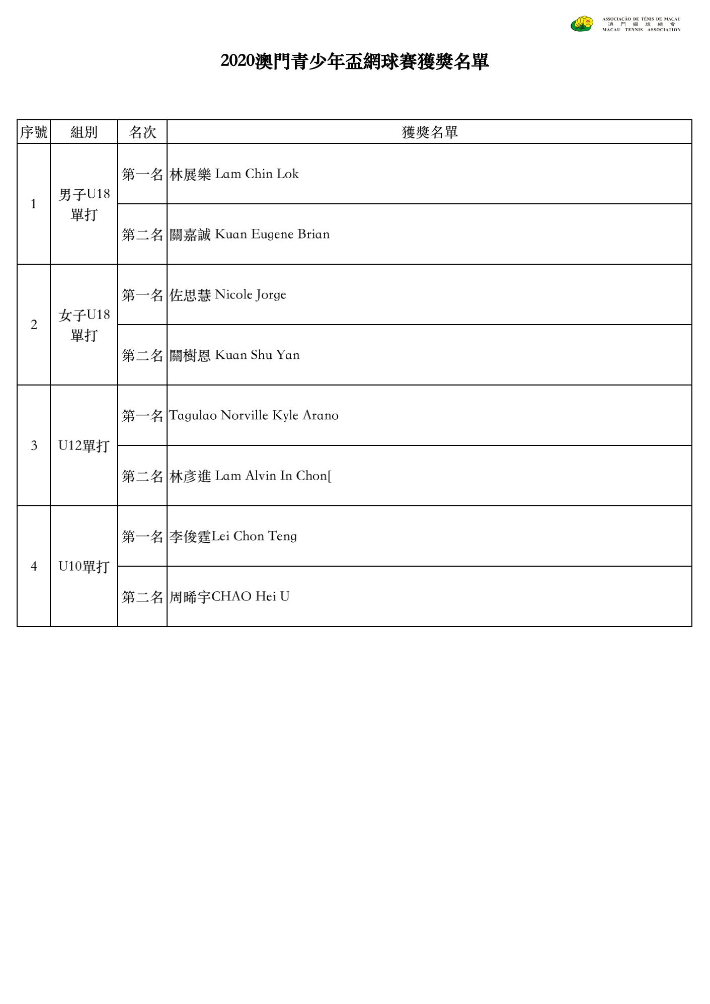 2020澳門青少年網球盃獲獎名單_00.jpg