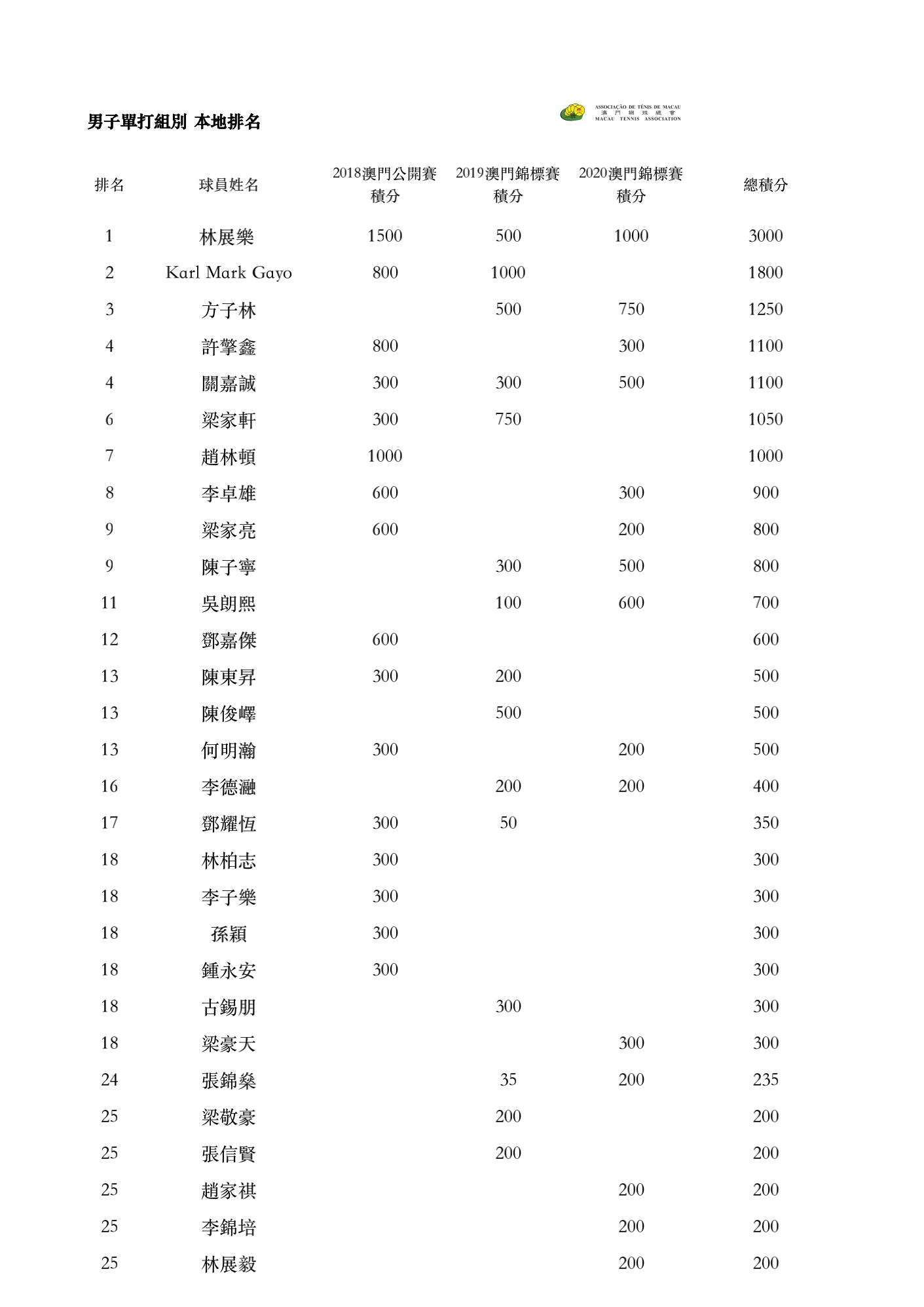 2020 本地排名 Ranking_01.jpg